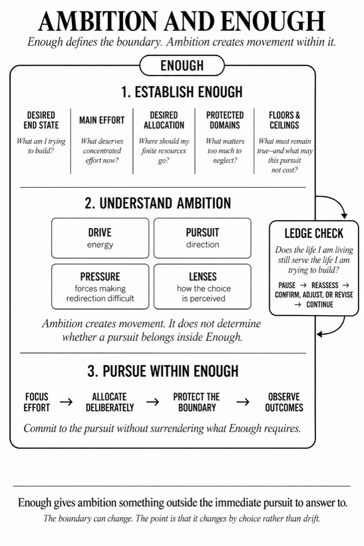 Figure 10: Ambition and Enough — diagram from The Discipline of Enough