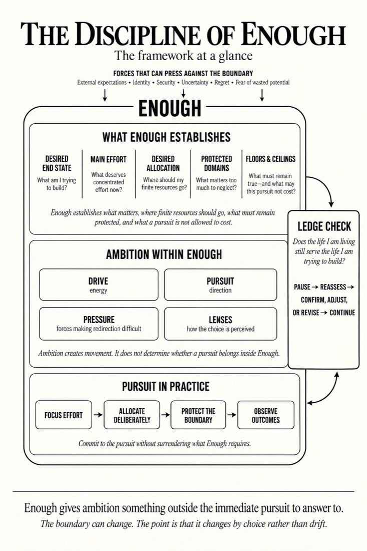 Figure 13: Framework at a glance — diagram from The Discipline of Enough