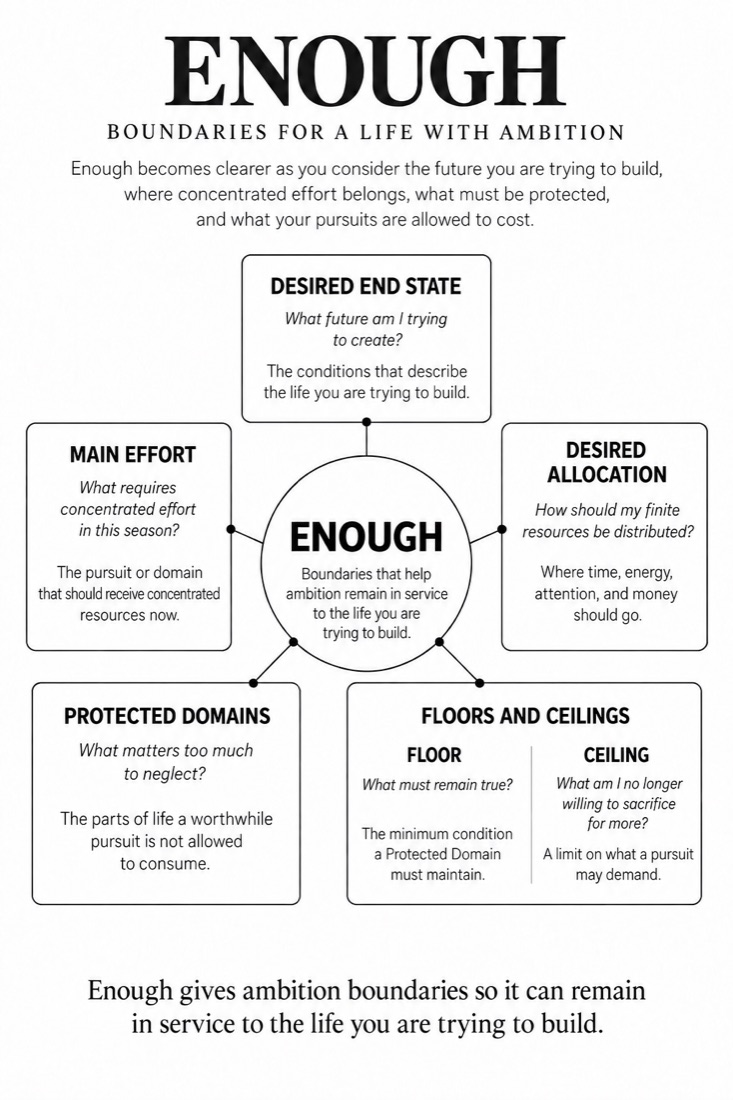 Figure 2: Enough Framework — diagram from The Discipline of Enough