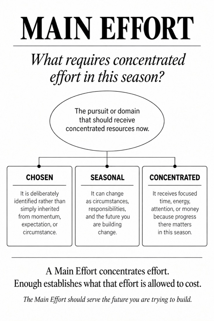 Figure 4: Main Effort — diagram from The Discipline of Enough