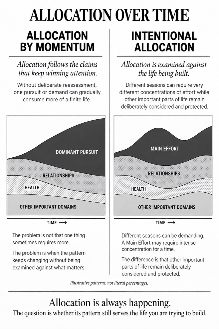 Figure 5: Allocation over time — diagram from The Discipline of Enough