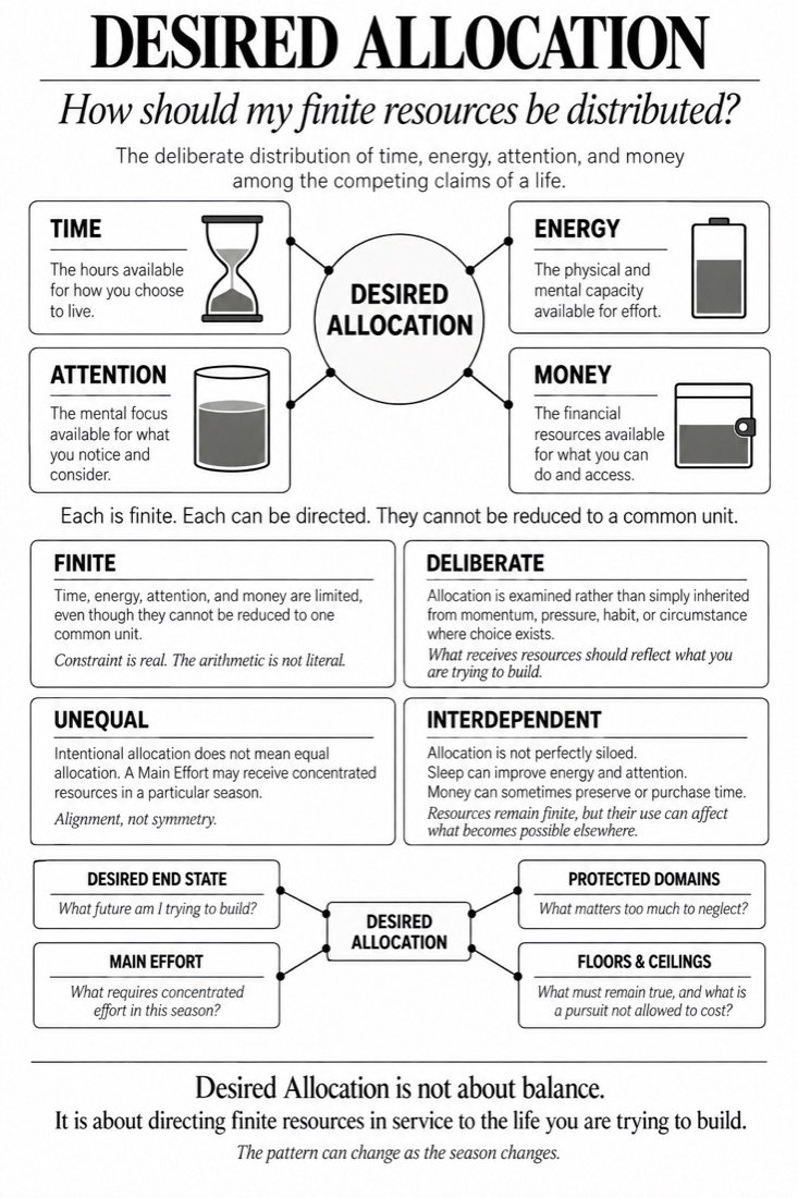 Figure 6: Desired Allocation — diagram from The Discipline of Enough